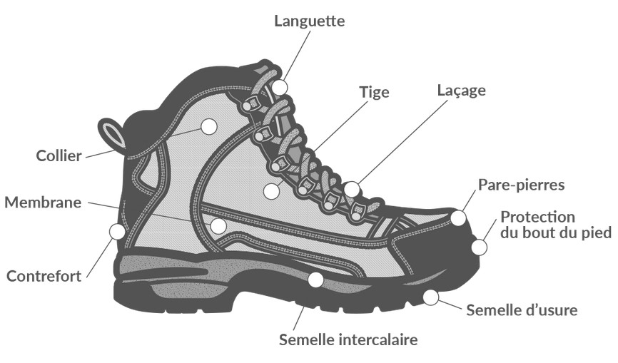 Chaussures de randonnées